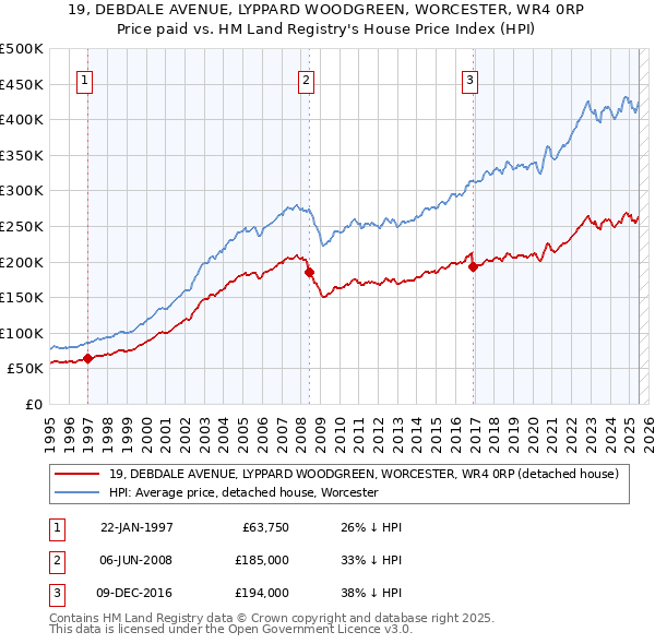19, DEBDALE AVENUE, LYPPARD WOODGREEN, WORCESTER, WR4 0RP: Price paid vs HM Land Registry's House Price Index