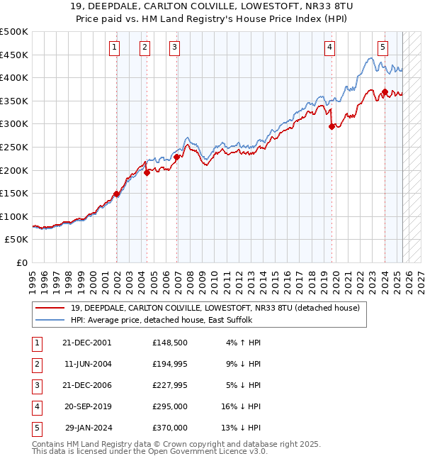 19, DEEPDALE, CARLTON COLVILLE, LOWESTOFT, NR33 8TU: Price paid vs HM Land Registry's House Price Index