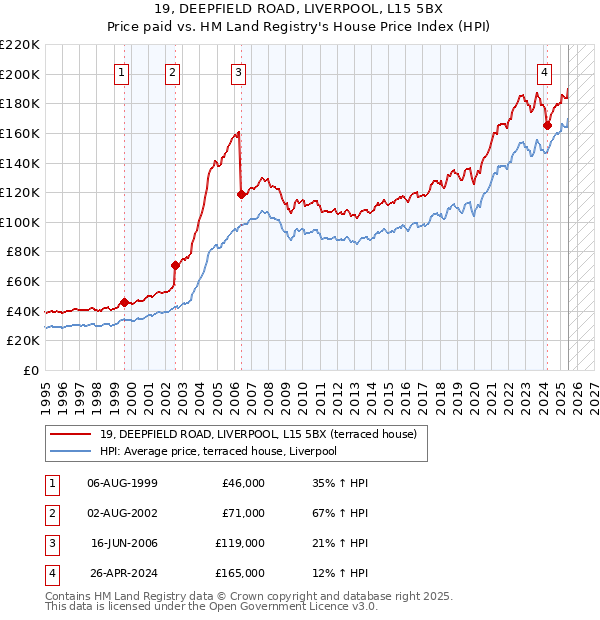 19, DEEPFIELD ROAD, LIVERPOOL, L15 5BX: Price paid vs HM Land Registry's House Price Index