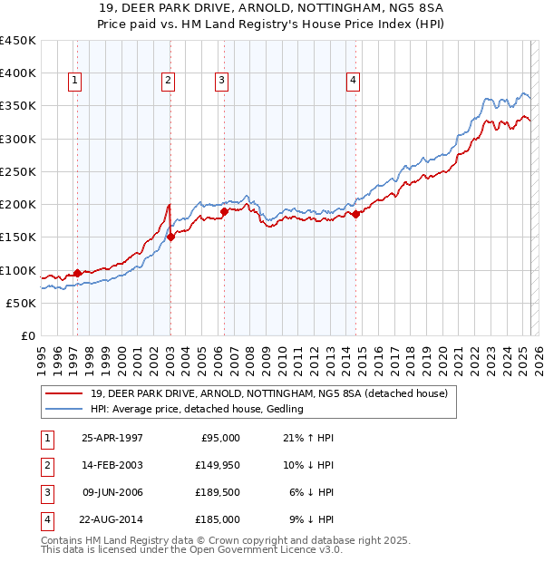 19, DEER PARK DRIVE, ARNOLD, NOTTINGHAM, NG5 8SA: Price paid vs HM Land Registry's House Price Index