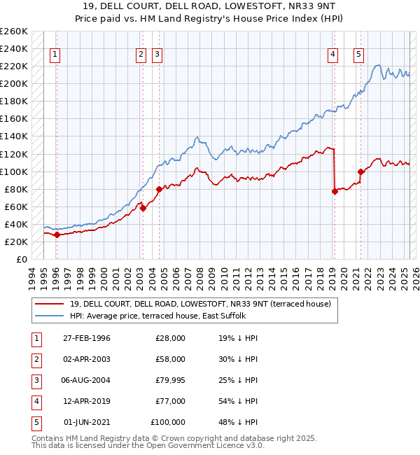 19, DELL COURT, DELL ROAD, LOWESTOFT, NR33 9NT: Price paid vs HM Land Registry's House Price Index