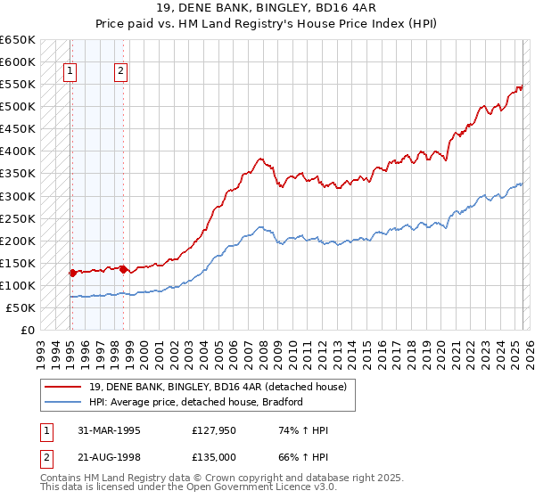 19, DENE BANK, BINGLEY, BD16 4AR: Price paid vs HM Land Registry's House Price Index