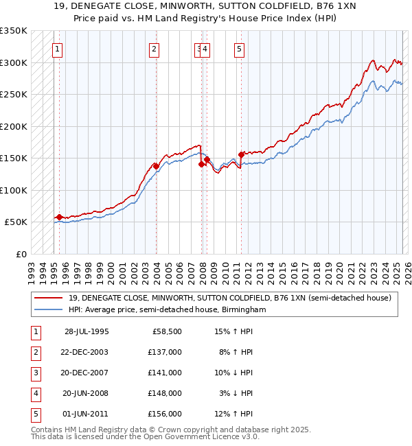 19, DENEGATE CLOSE, MINWORTH, SUTTON COLDFIELD, B76 1XN: Price paid vs HM Land Registry's House Price Index