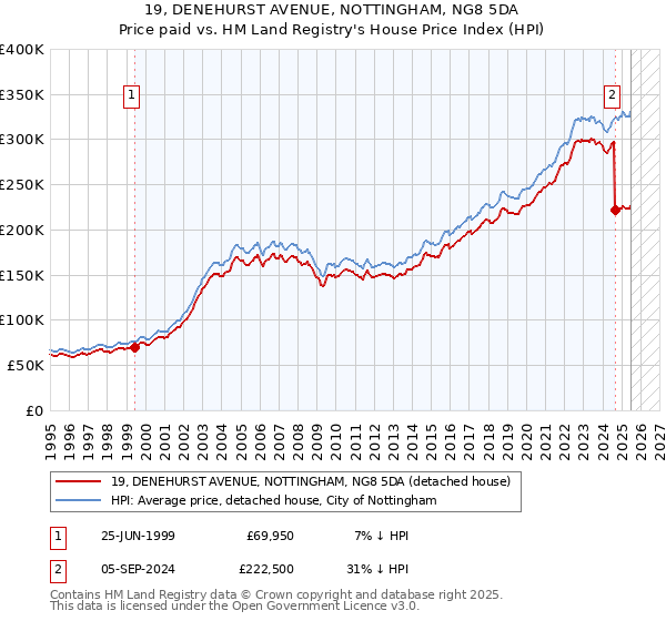19, DENEHURST AVENUE, NOTTINGHAM, NG8 5DA: Price paid vs HM Land Registry's House Price Index