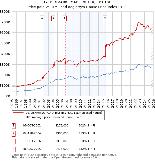 19, DENMARK ROAD, EXETER, EX1 1SL: Price paid vs HM Land Registry's House Price Index