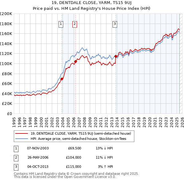 19, DENTDALE CLOSE, YARM, TS15 9UJ: Price paid vs HM Land Registry's House Price Index