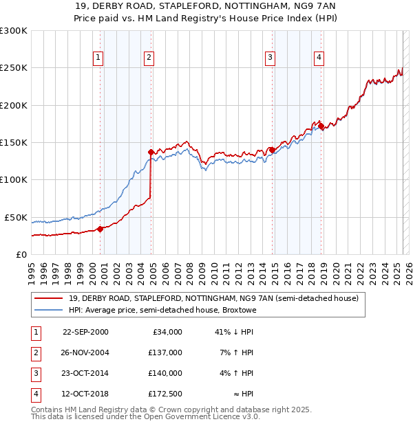 19, DERBY ROAD, STAPLEFORD, NOTTINGHAM, NG9 7AN: Price paid vs HM Land Registry's House Price Index