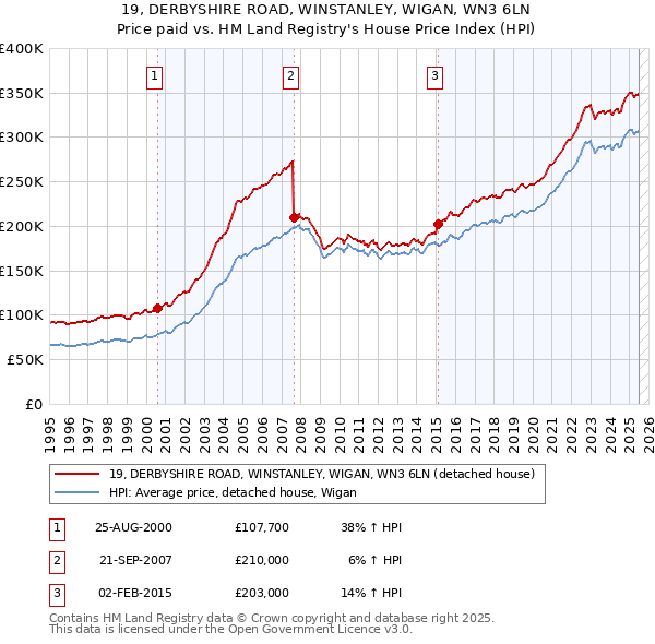 19, DERBYSHIRE ROAD, WINSTANLEY, WIGAN, WN3 6LN: Price paid vs HM Land Registry's House Price Index