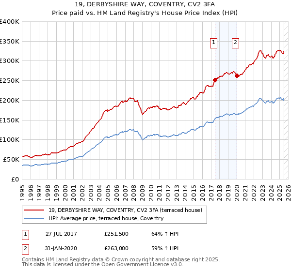 19, DERBYSHIRE WAY, COVENTRY, CV2 3FA: Price paid vs HM Land Registry's House Price Index