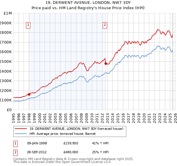 19, DERWENT AVENUE, LONDON, NW7 3DY: Price paid vs HM Land Registry's House Price Index