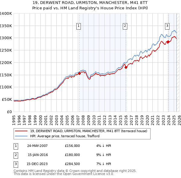 19, DERWENT ROAD, URMSTON, MANCHESTER, M41 8TT: Price paid vs HM Land Registry's House Price Index