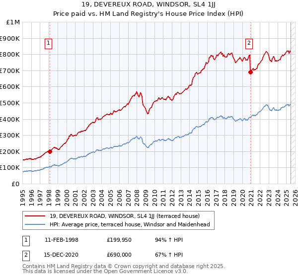 19, DEVEREUX ROAD, WINDSOR, SL4 1JJ: Price paid vs HM Land Registry's House Price Index