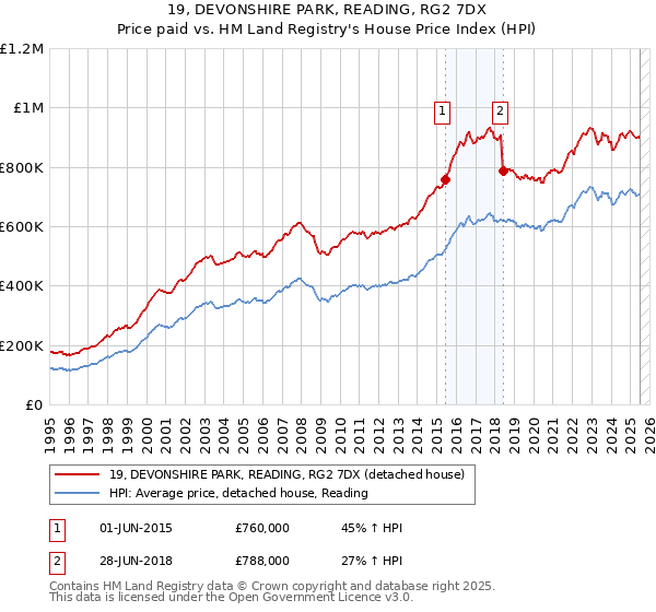 19, DEVONSHIRE PARK, READING, RG2 7DX: Price paid vs HM Land Registry's House Price Index