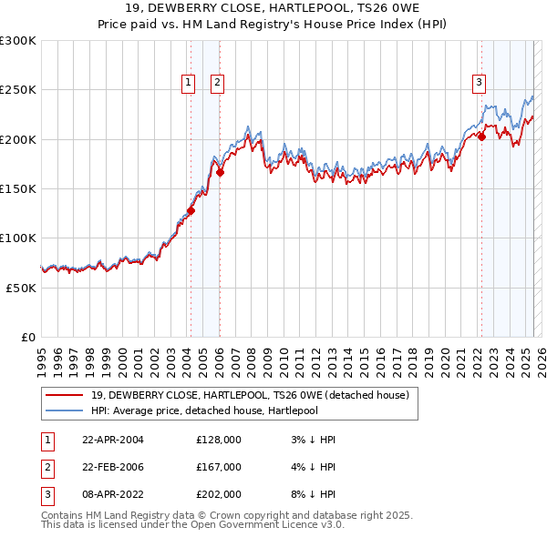 19, DEWBERRY CLOSE, HARTLEPOOL, TS26 0WE: Price paid vs HM Land Registry's House Price Index