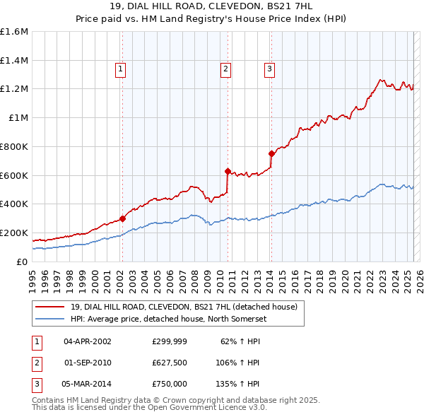 19, DIAL HILL ROAD, CLEVEDON, BS21 7HL: Price paid vs HM Land Registry's House Price Index