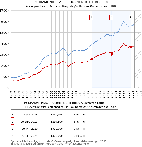 19, DIAMOND PLACE, BOURNEMOUTH, BH8 0FA: Price paid vs HM Land Registry's House Price Index