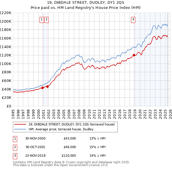 19, DIBDALE STREET, DUDLEY, DY1 2QS: Price paid vs HM Land Registry's House Price Index