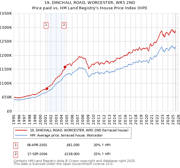 19, DINCHALL ROAD, WORCESTER, WR5 2ND: Price paid vs HM Land Registry's House Price Index