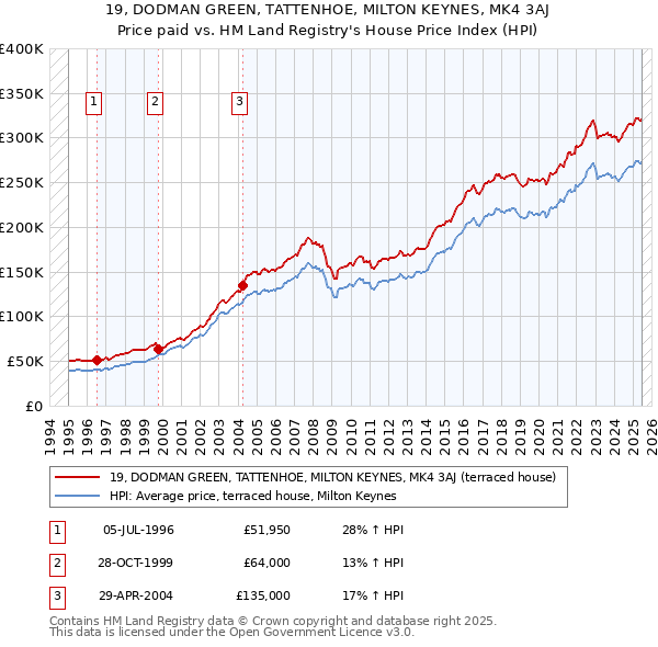 19, DODMAN GREEN, TATTENHOE, MILTON KEYNES, MK4 3AJ: Price paid vs HM Land Registry's House Price Index