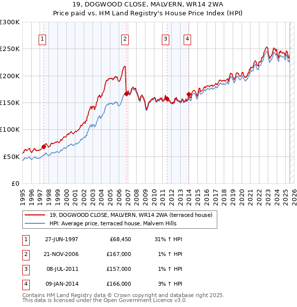 19, DOGWOOD CLOSE, MALVERN, WR14 2WA: Price paid vs HM Land Registry's House Price Index