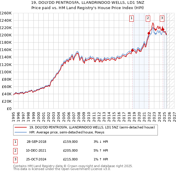 19, DOLYDD PENTROSFA, LLANDRINDOD WELLS, LD1 5NZ: Price paid vs HM Land Registry's House Price Index