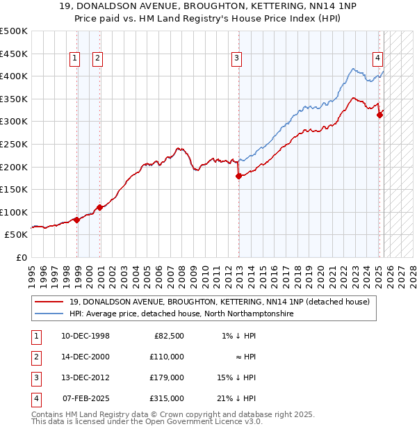 19, DONALDSON AVENUE, BROUGHTON, KETTERING, NN14 1NP: Price paid vs HM Land Registry's House Price Index