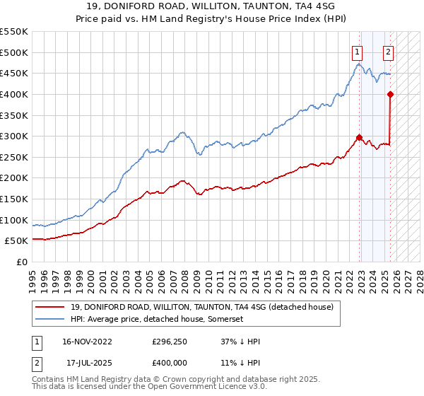 19, DONIFORD ROAD, WILLITON, TAUNTON, TA4 4SG: Price paid vs HM Land Registry's House Price Index