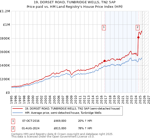 19, DORSET ROAD, TUNBRIDGE WELLS, TN2 5AP: Price paid vs HM Land Registry's House Price Index