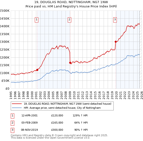 19, DOUGLAS ROAD, NOTTINGHAM, NG7 1NW: Price paid vs HM Land Registry's House Price Index