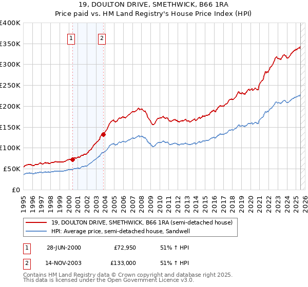 19, DOULTON DRIVE, SMETHWICK, B66 1RA: Price paid vs HM Land Registry's House Price Index