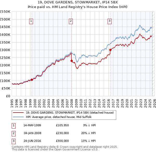 19, DOVE GARDENS, STOWMARKET, IP14 5BX: Price paid vs HM Land Registry's House Price Index