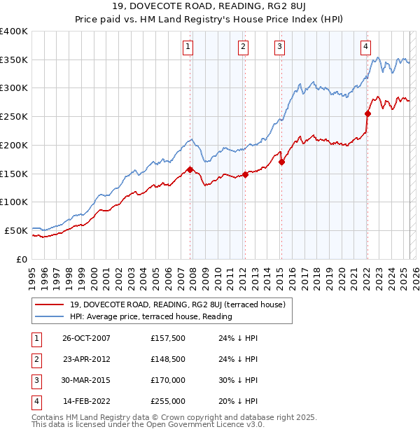 19, DOVECOTE ROAD, READING, RG2 8UJ: Price paid vs HM Land Registry's House Price Index