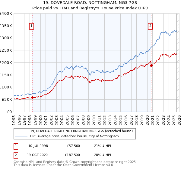 19, DOVEDALE ROAD, NOTTINGHAM, NG3 7GS: Price paid vs HM Land Registry's House Price Index