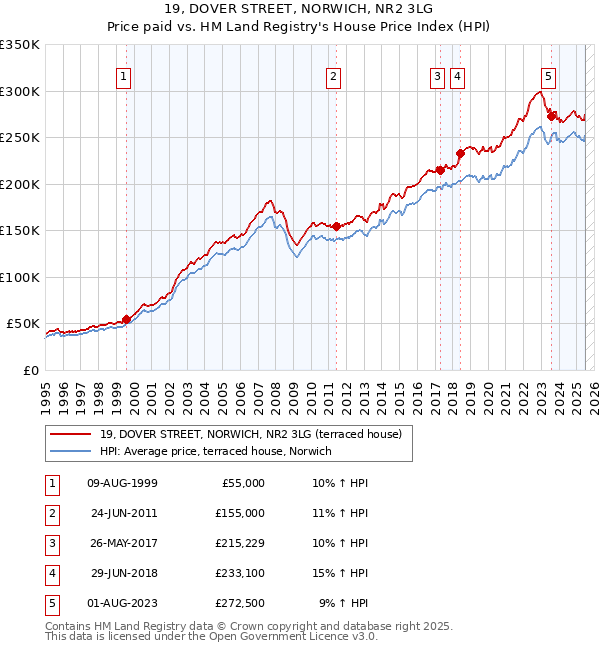 19, DOVER STREET, NORWICH, NR2 3LG: Price paid vs HM Land Registry's House Price Index