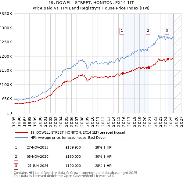 19, DOWELL STREET, HONITON, EX14 1LT: Price paid vs HM Land Registry's House Price Index