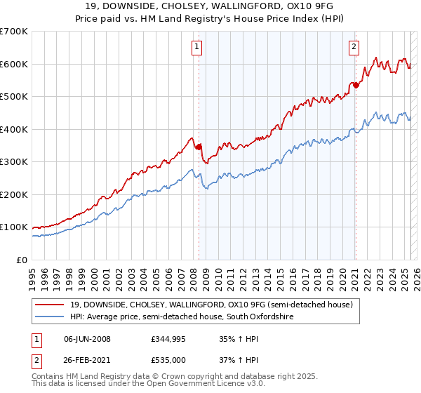19, DOWNSIDE, CHOLSEY, WALLINGFORD, OX10 9FG: Price paid vs HM Land Registry's House Price Index