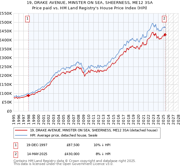 19, DRAKE AVENUE, MINSTER ON SEA, SHEERNESS, ME12 3SA: Price paid vs HM Land Registry's House Price Index
