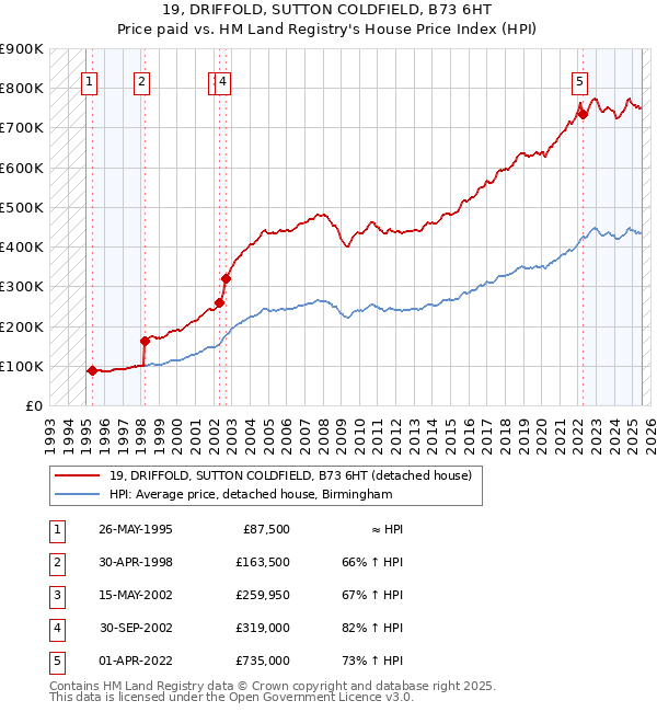 19, DRIFFOLD, SUTTON COLDFIELD, B73 6HT: Price paid vs HM Land Registry's House Price Index
