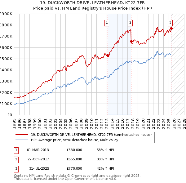 19, DUCKWORTH DRIVE, LEATHERHEAD, KT22 7FR: Price paid vs HM Land Registry's House Price Index