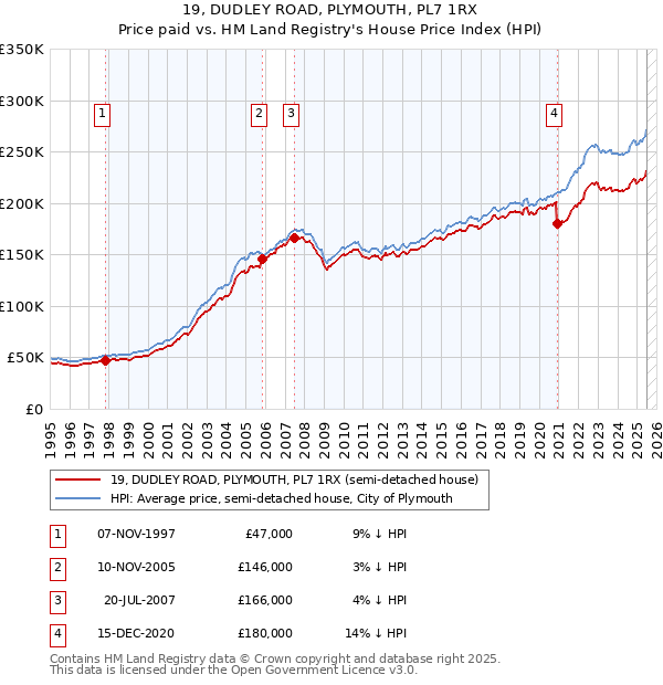19, DUDLEY ROAD, PLYMOUTH, PL7 1RX: Price paid vs HM Land Registry's House Price Index