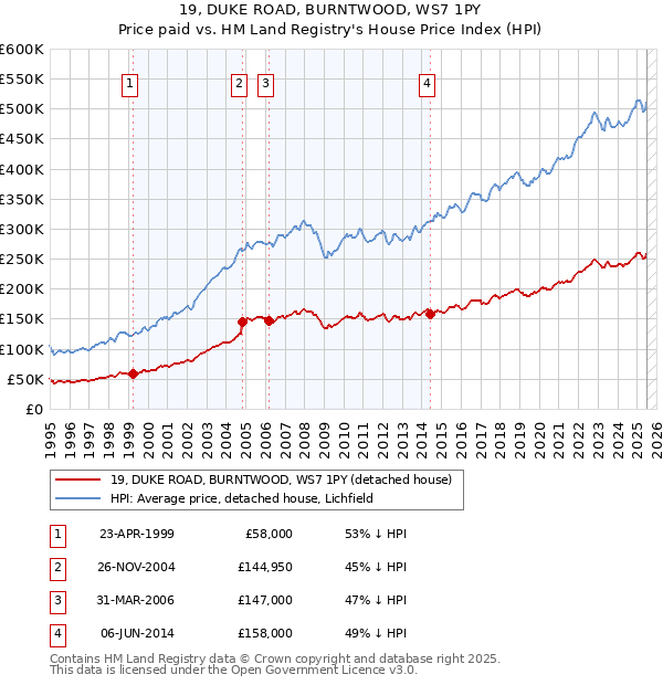 19, DUKE ROAD, BURNTWOOD, WS7 1PY: Price paid vs HM Land Registry's House Price Index