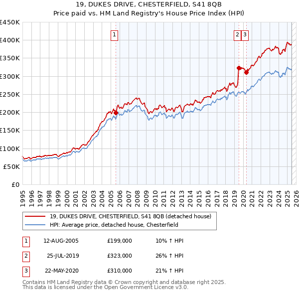 19, DUKES DRIVE, CHESTERFIELD, S41 8QB: Price paid vs HM Land Registry's House Price Index