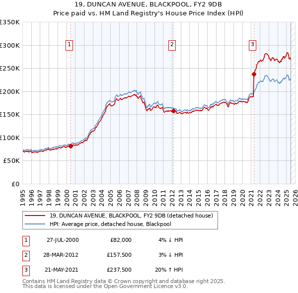 19, DUNCAN AVENUE, BLACKPOOL, FY2 9DB: Price paid vs HM Land Registry's House Price Index
