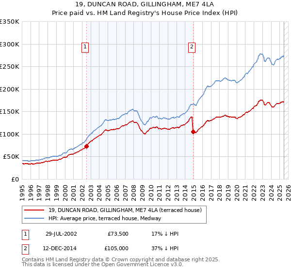 19, DUNCAN ROAD, GILLINGHAM, ME7 4LA: Price paid vs HM Land Registry's House Price Index