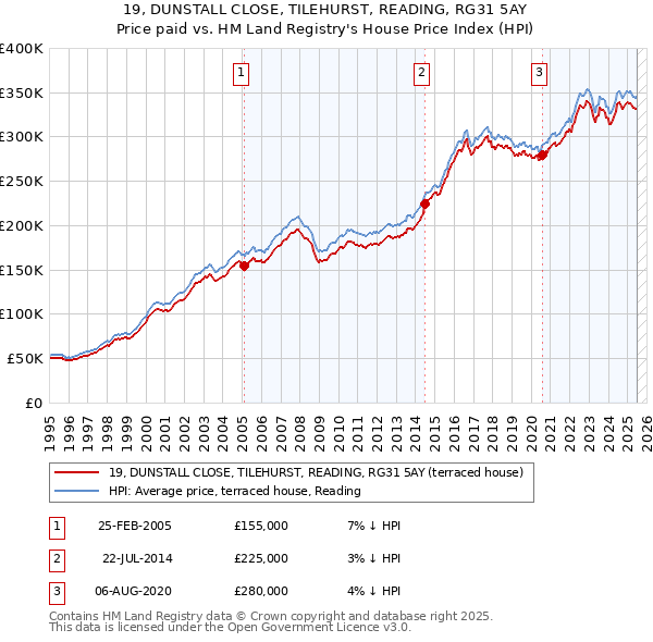 19, DUNSTALL CLOSE, TILEHURST, READING, RG31 5AY: Price paid vs HM Land Registry's House Price Index