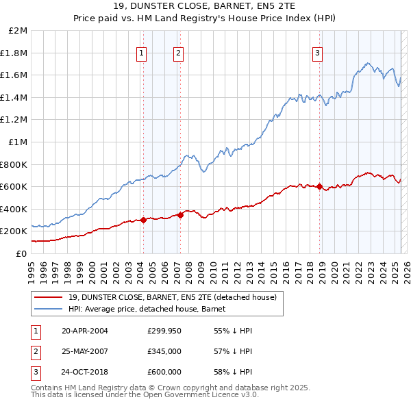 19, DUNSTER CLOSE, BARNET, EN5 2TE: Price paid vs HM Land Registry's House Price Index