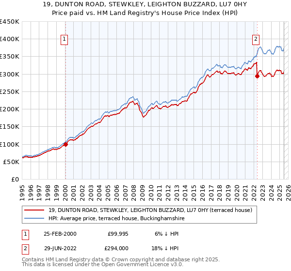 19, DUNTON ROAD, STEWKLEY, LEIGHTON BUZZARD, LU7 0HY: Price paid vs HM Land Registry's House Price Index