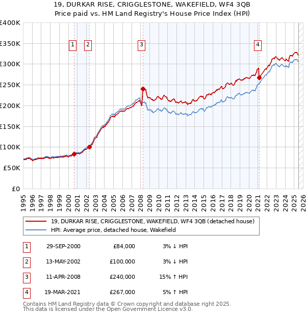 19, DURKAR RISE, CRIGGLESTONE, WAKEFIELD, WF4 3QB: Price paid vs HM Land Registry's House Price Index