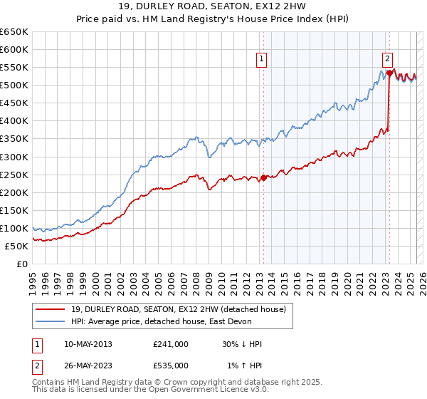 19, DURLEY ROAD, SEATON, EX12 2HW: Price paid vs HM Land Registry's House Price Index