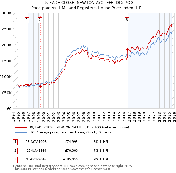 19, EADE CLOSE, NEWTON AYCLIFFE, DL5 7QG: Price paid vs HM Land Registry's House Price Index